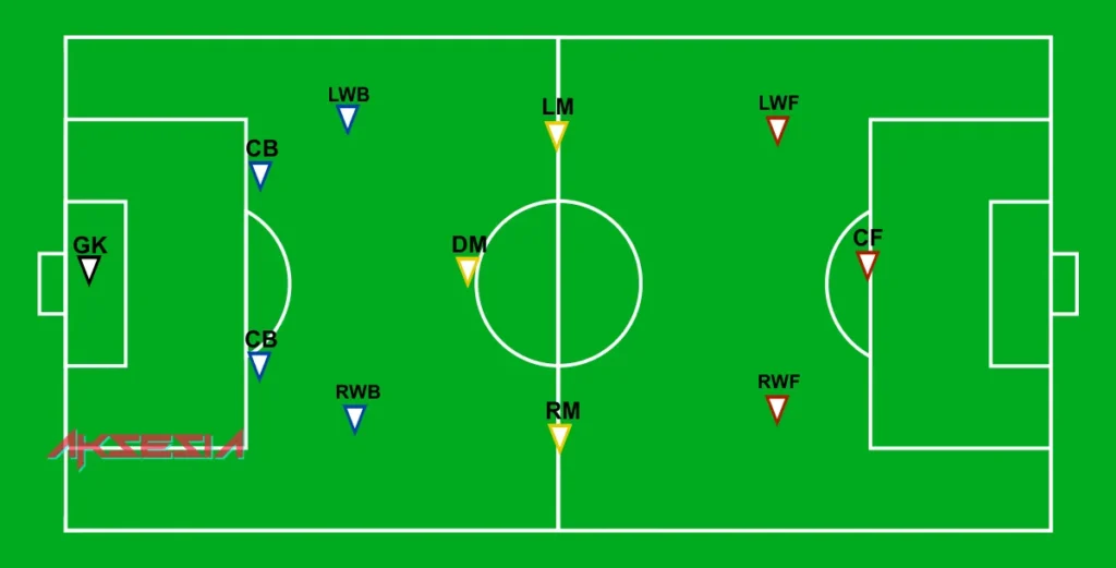 Contoh Gambar Posisi Pemain Sepak Bola Yang Menggunakan Formasi 4-3-3