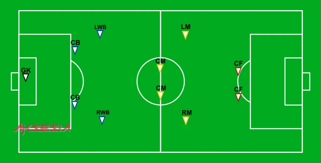 Contoh Gambar Posisi Pemain Sepak Bola Yang Menggunakan Formasi 4-4-2